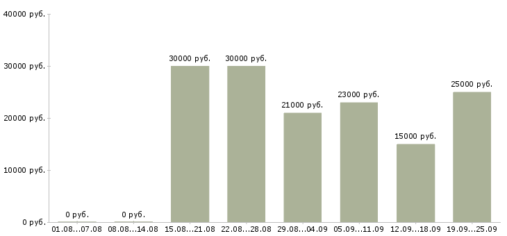 Вакансии подбор персонала в Челябинске - Медиана зарплат подбор персонала в Челябинске за 2 месяца