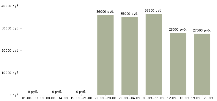 Вакансии помощник бухгалтеру в Краснодаре - Медиана зарплат помощник бухгалтеру в Краснодаре за 2 месяца