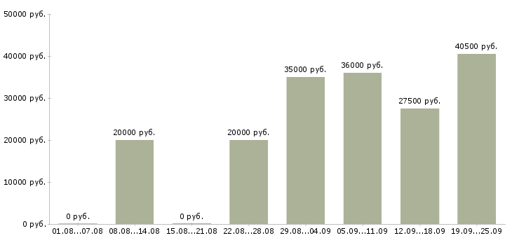 Вакансии помощник в Вологде - Медиана зарплат помощник в Вологде за 2 месяца