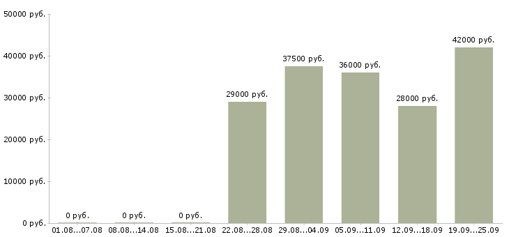 Вакансии помощник в офис Ростов-на-дону - Медиана зарплат помощник в офис Ростов-на-дону за 2 месяца