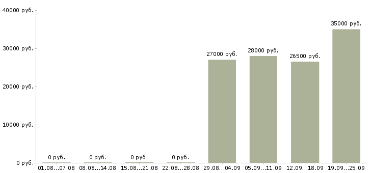 Вакансии помощник оператора в Самаре - Медиана зарплат помощник оператора в Самаре за 2 месяца
