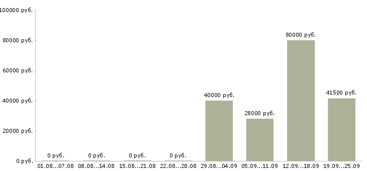 Вакансии представитель в Новороссийске - Медиана зарплат представитель в Новороссийске за 2 месяца