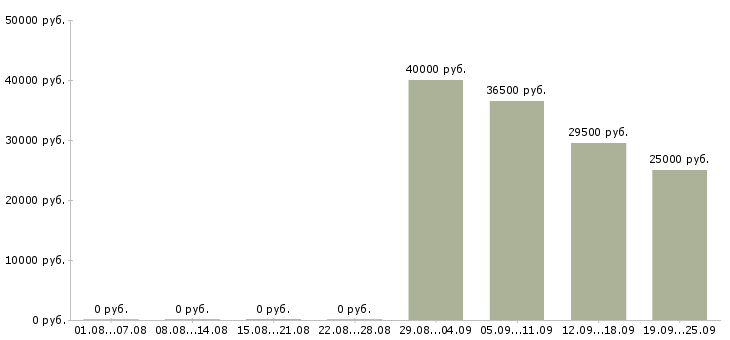 Вакансии представитель офиса продаж в Химках - Медиана зарплат представитель офиса продаж в Химках за 2 месяца