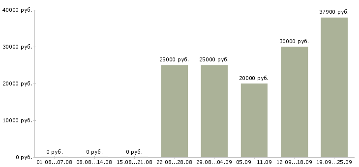 Вакансии приглашаю на работу в Калининграде - Медиана зарплат приглашаю на работу в Калининграде за 2 месяца