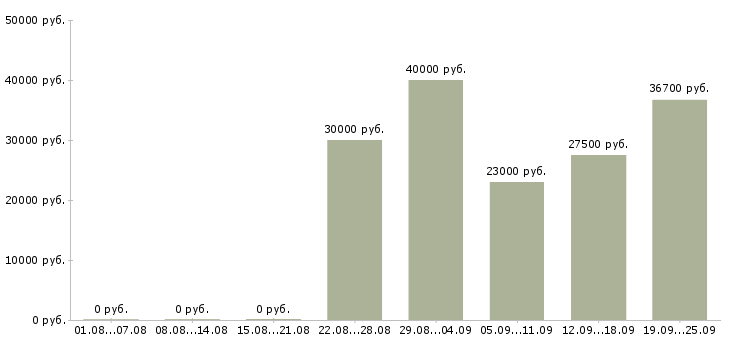 Вакансии приглашаются сотрудники в Самаре - Медиана зарплат приглашаются сотрудники в Самаре за 2 месяца