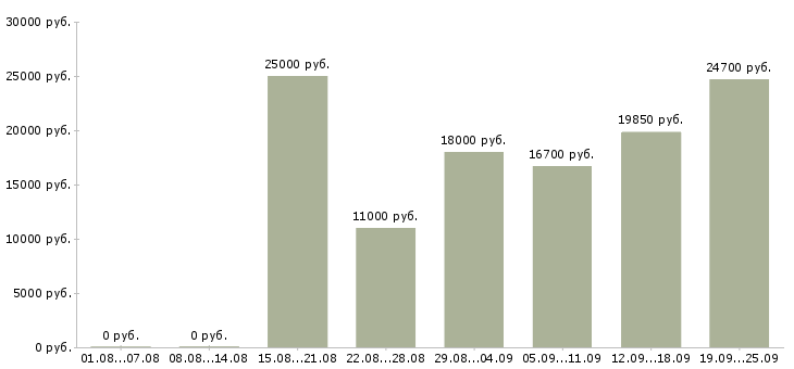 Вакансии продавец в магазине в Казани - Медиана зарплат продавец в магазине в Казани за 2 месяца