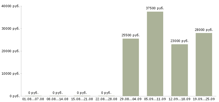 Вакансии продавец отдела в Дзержинске - Медиана зарплат продавец отдела в Дзержинске за 2 месяца