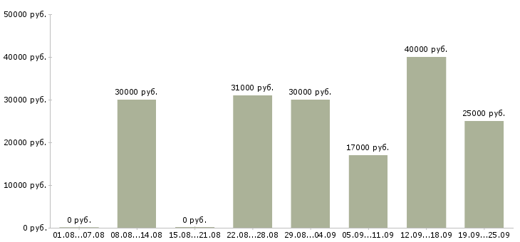 Вакансии продукт менеджер в Казани - Медиана зарплат продукт менеджер в Казани за 2 месяца