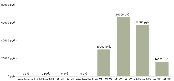 Вакансии производственный рабочий в Екатеринбурге - Медиана зарплат производственный рабочий в Екатеринбурге за 2 месяца