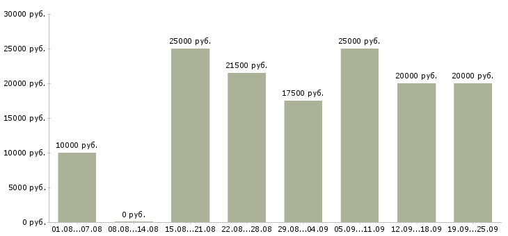 Вакансии работаем в интернете в Коломне - Медиана зарплат работаем в интернете в Коломне за 2 месяца