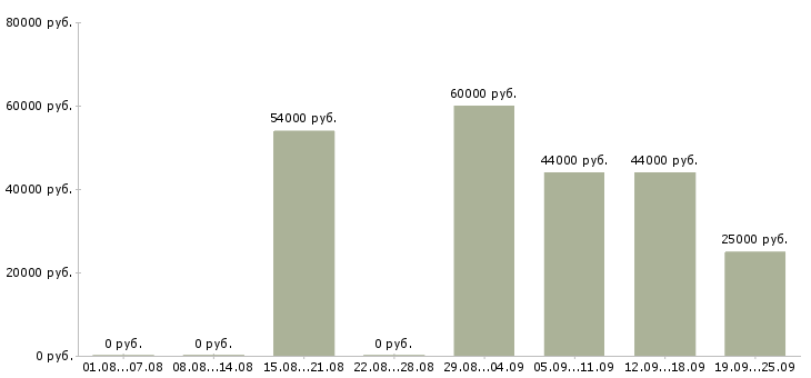 Вакансии работник торгового зала супермаркета в Москве - Медиана зарплат работник торгового зала супермаркета в Москве за 2 месяца