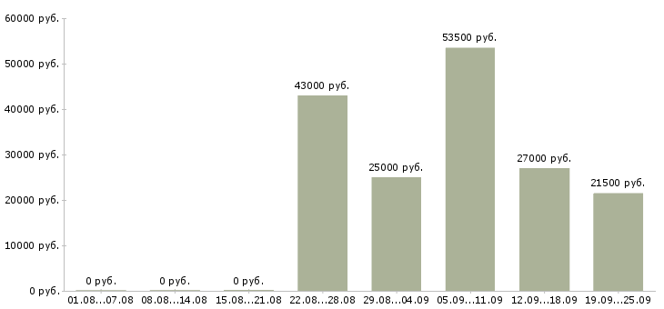 Вакансии рабочий в офис в Тамбове - Медиана зарплат рабочий в офис в Тамбове за 2 месяца
