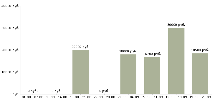Вакансии рабочий на выкладку товаров Татарстан - Медиана зарплат рабочий на выкладку товаров Татарстан за 2 месяца
