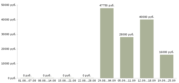 Вакансии рабочий на оборудование в Тюмени - Медиана зарплат рабочий на оборудование в Тюмени за 2 месяца