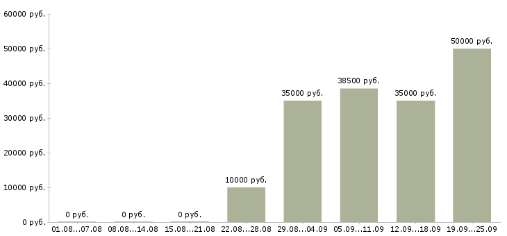 Вакансии рекрутер в компанию в Москве - Медиана зарплат рекрутер в компанию в Москве за 2 месяца