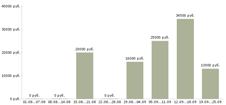 Вакансии руководитель Ингушетия - Медиана зарплат руководитель Ингушетия за 2 месяца