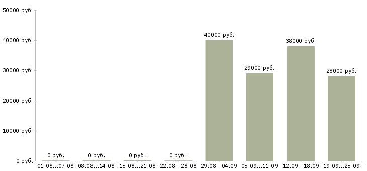 Вакансии руководитель отдела по персоналу в Новокузнецке - Медиана зарплат руководитель отдела по персоналу в Новокузнецке за 2 месяца