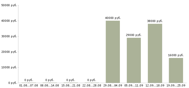 Вакансии руководитель отдела по персоналу в Рязани - Медиана зарплат руководитель отдела по персоналу в Рязани за 2 месяца