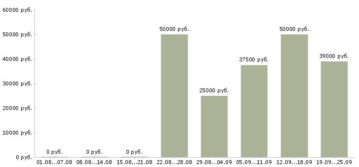 Вакансии руководитель по качеству в Новосибирске - Медиана зарплат руководитель по качеству в Новосибирске за 2 месяца