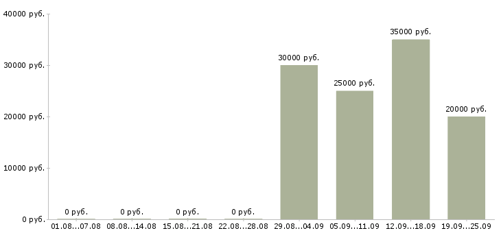 Вакансии с документами в Архангельске - Медиана зарплат с документами в Архангельске за 2 месяца