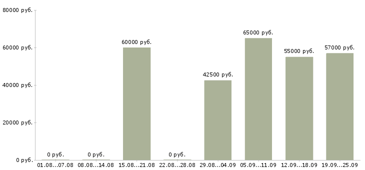 Вакансии с проживанием и питанием в Белгороде - Медиана зарплат с проживанием и питанием в Белгороде за 2 месяца