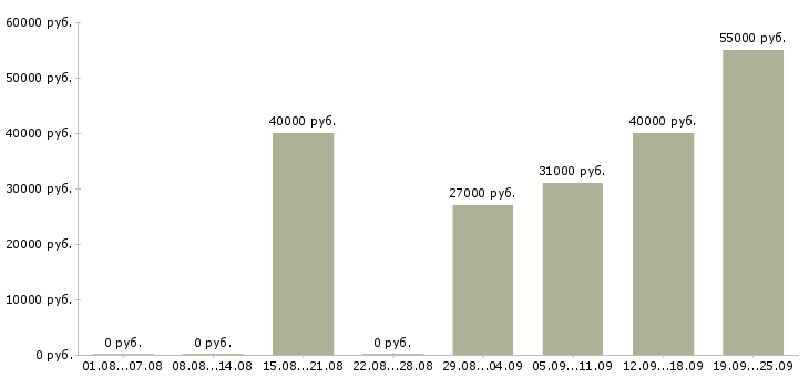 Вакансии сборщик товаров в Москве - Медиана зарплат сборщик товаров в Москве за 2 месяца