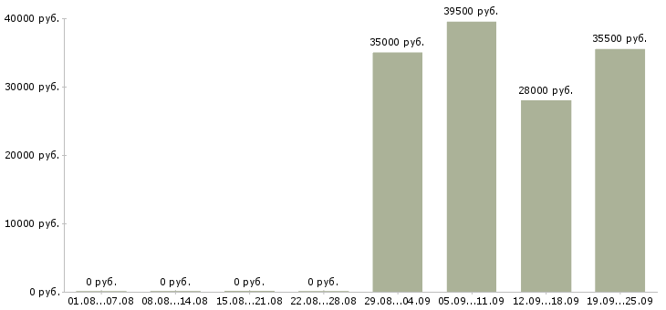 Вакансии секретарь в офис компании Ростов-на-дону - Медиана зарплат секретарь в офис компании Ростов-на-дону за 2 месяца