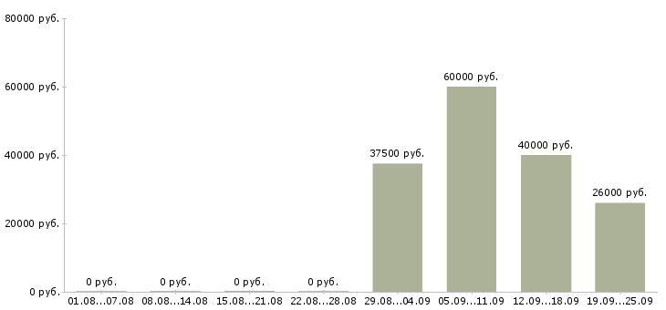Вакансии секретарь офиса в Краснодаре - Медиана зарплат секретарь офиса в Краснодаре за 2 месяца
