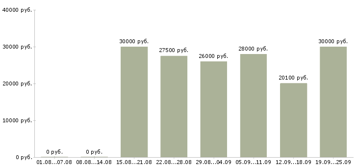 Вакансии сотрудник магазина в Владимире - Медиана зарплат сотрудник магазина в Владимире за 2 месяца