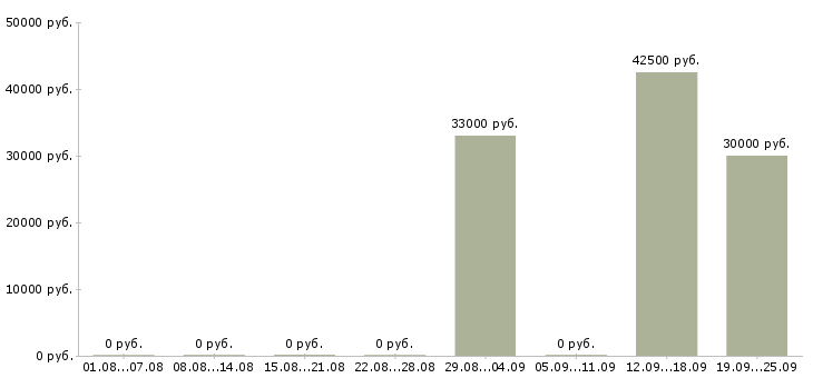 Вакансии сотрудники на склады Карелия - Медиана зарплат сотрудники на склады Карелия за 2 месяца