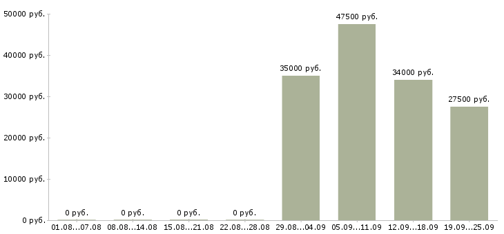 Вакансии специалист офиса продаж в Новокузнецке - Медиана зарплат специалист офиса продаж в Новокузнецке за 2 месяца