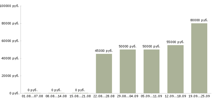 Вакансии специалист по задолженности Санкт-петербург - Медиана зарплат специалист по задолженности Санкт-петербург за 2 месяца