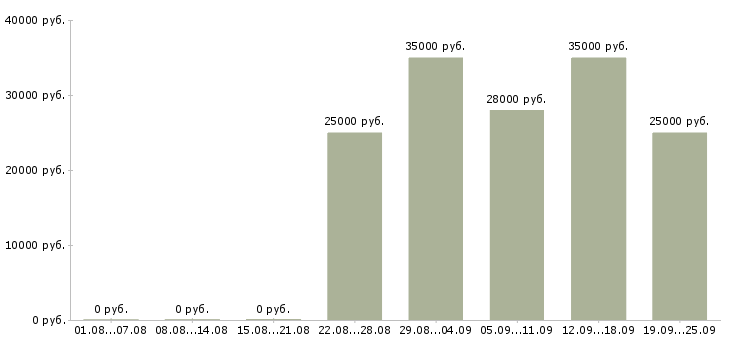Вакансии специалист по обучениям в Владивостоке - Медиана зарплат специалист по обучениям в Владивостоке за 2 месяца