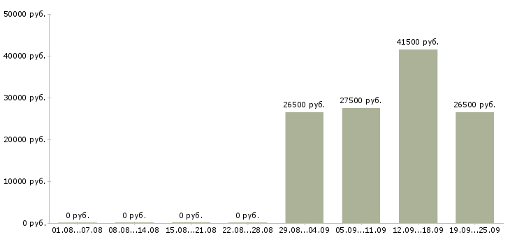 Вакансии специалист по оформлению в Костроме - Медиана зарплат специалист по оформлению в Костроме за 2 месяца