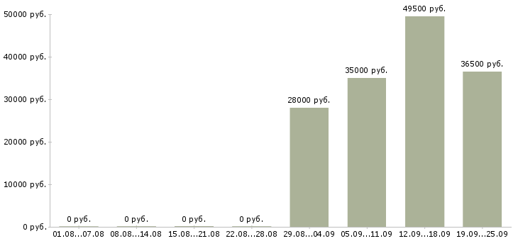 Вакансии специалист по персоналу в Тюмени - Медиана зарплат специалист по персоналу в Тюмени за 2 месяца