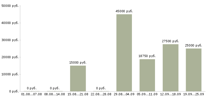 Вакансии специалист по работе с документами Нижний новгород - Медиана зарплат специалист по работе с документами Нижний новгород за 2 месяца