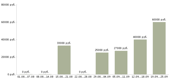 Вакансии специалист по услугам компании в Екатеринбурге - Медиана зарплат специалист по услугам компании в Екатеринбурге за 2 месяца