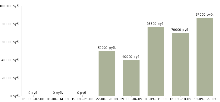 Вакансии специалист сервисного обслуживания в Москве - Медиана зарплат специалист сервисного обслуживания в Москве за 2 месяца