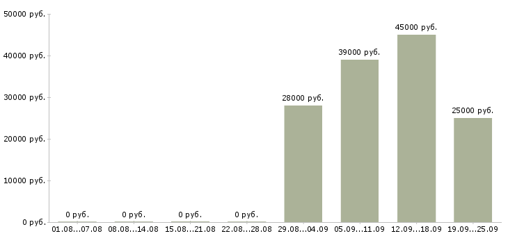 Вакансии сторож в Магнитогорске - Медиана зарплат сторож в Магнитогорске за 2 месяца