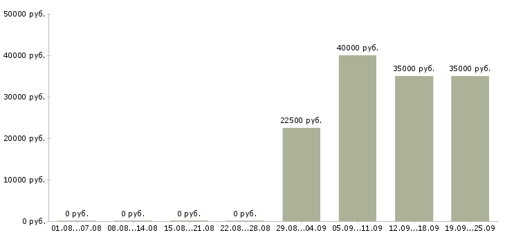 Вакансии технолог по качеству в Хабаровске - Медиана зарплат технолог по качеству в Хабаровске за 2 месяца