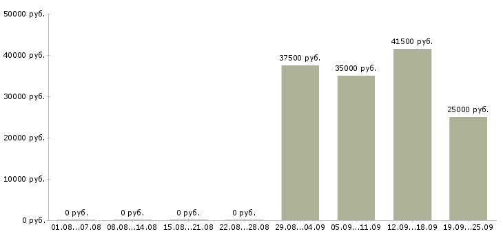 Вакансии торговые представители в Пензе - Медиана зарплат торговые представители в Пензе за 2 месяца