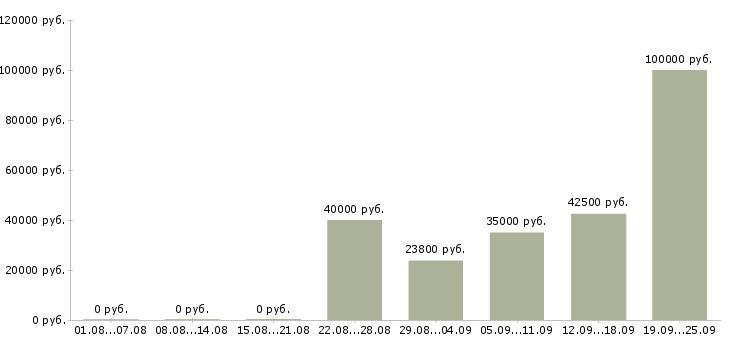 Вакансии транспортная компания в Краснодаре - Медиана зарплат транспортная компания в Краснодаре за 2 месяца