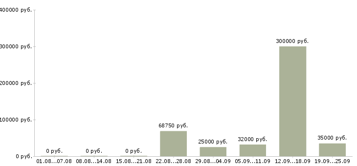 Вакансии управление отделом Нижний новгород - Медиана зарплат управление отделом Нижний новгород за 2 месяца