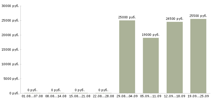 Вакансии экономист менеджер в Смоленске - Медиана зарплат экономист менеджер в Смоленске за 2 месяца