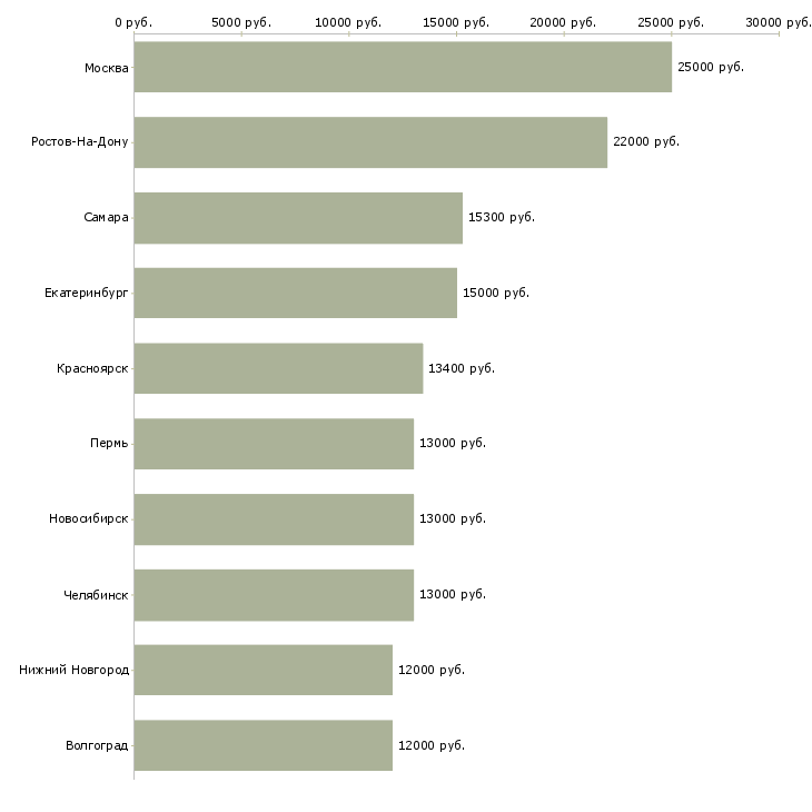 Поиск работы мойщики-Медиана зарплаты для вакансии «мойщики» в других городах