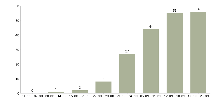 Работа 2 3 часа в день Башкортостан - Число вакансий Башкортостан по специальности 2 3 часа в день за 2 месяца