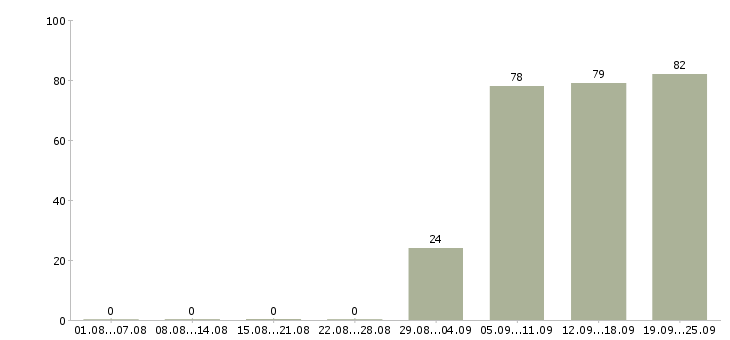 Работа водитель в компанию Бурятия - Число вакансий Бурятия по специальности водитель в компанию за 2 месяца