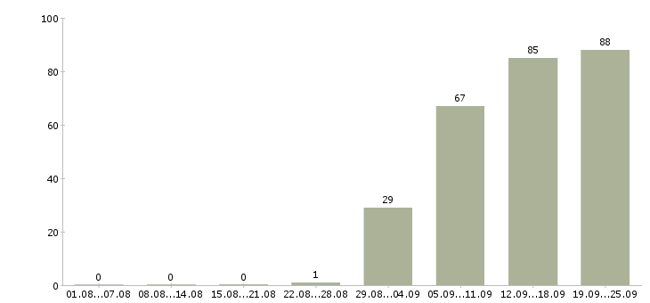 Работа руководитель продаж Бурятия - Число вакансий Бурятия по специальности руководитель продаж за 2 месяца