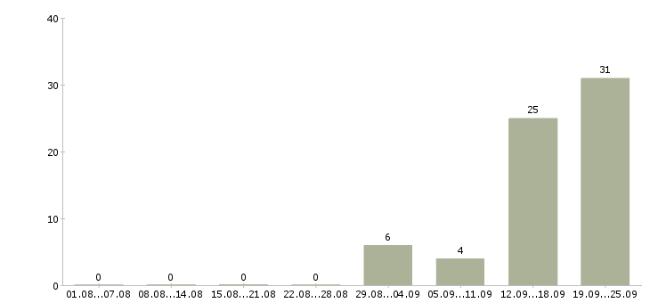 Работа сотрудники склада Карелия - Число вакансий Карелия по специальности сотрудники склада за 2 месяца