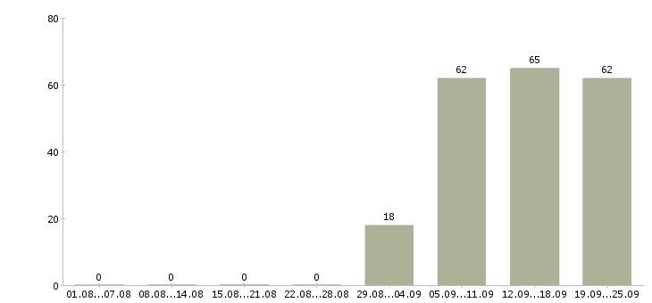 Работа помощник менеджера компании Марий эл - Число вакансий Марий эл по специальности помощник менеджера компании за 2 месяца